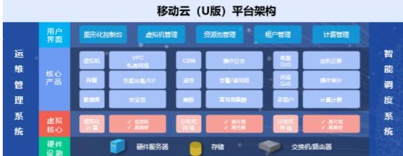上海移動聯合優刻得發布移動云U版，助力七大行業全面上云