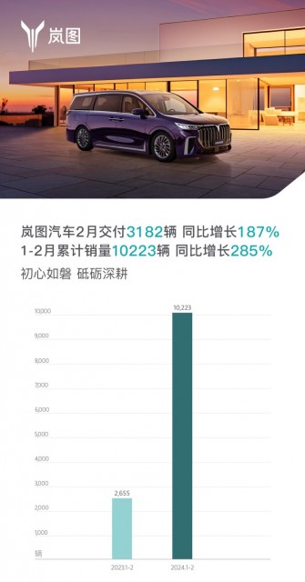 嵐圖汽車2月銷量同比增長187%，勢頭強勁